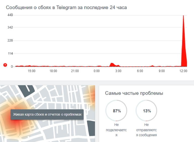 Телеграмм что случилось. Телеграм сбой. Сбой в работе телеграмма. Карта сбоев телеграмм. Сбой в работе Telegram..